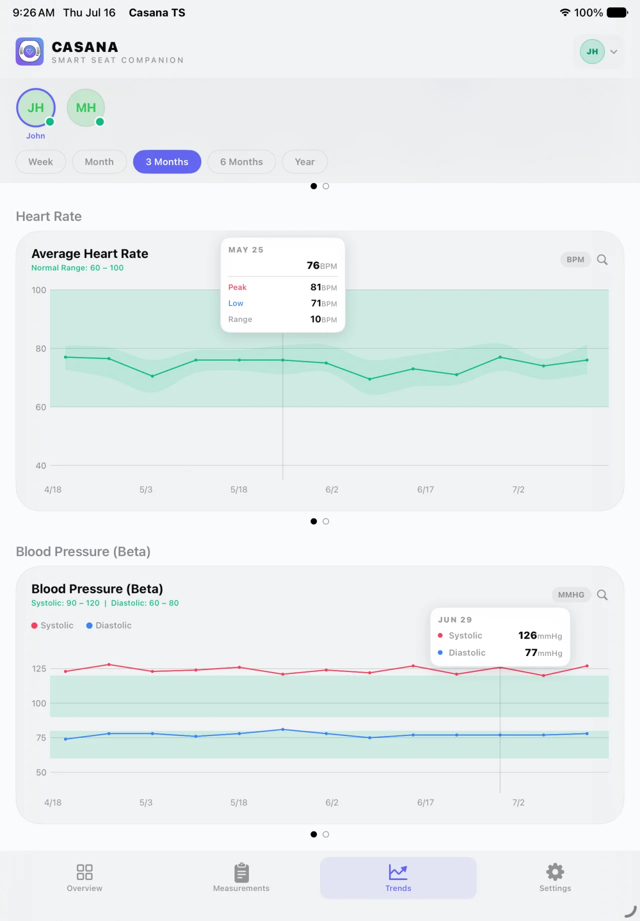 Casana Companion App Trends screen showing heart rate and blood pressure charts over time
