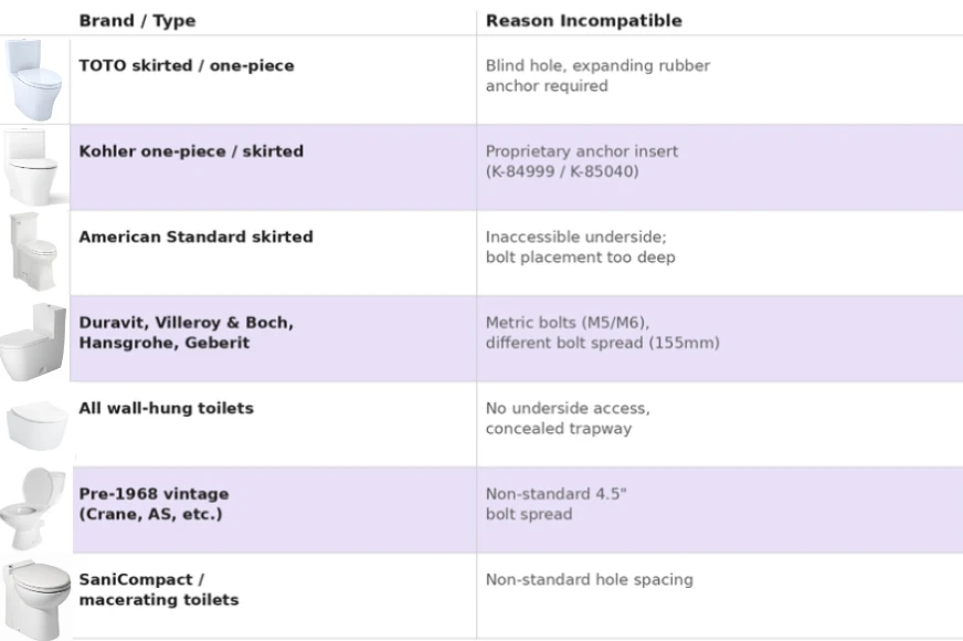 List of toilet brands and models not compatible with the Smart Seat